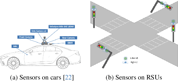 Figure 2 for Multi-V2X: A Large Scale Multi-modal Multi-penetration-rate Dataset for Cooperative Perception