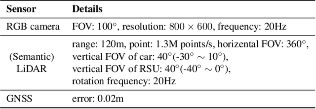 Figure 1 for Multi-V2X: A Large Scale Multi-modal Multi-penetration-rate Dataset for Cooperative Perception