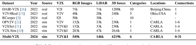 Figure 3 for Multi-V2X: A Large Scale Multi-modal Multi-penetration-rate Dataset for Cooperative Perception