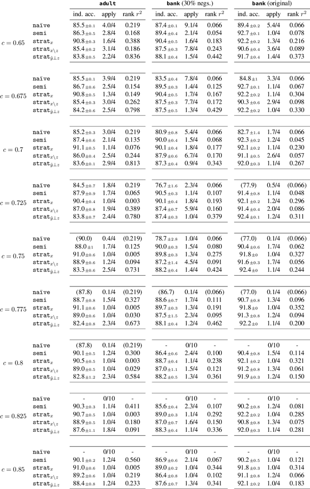 Figure 4 for Classification Under Strategic Self-Selection