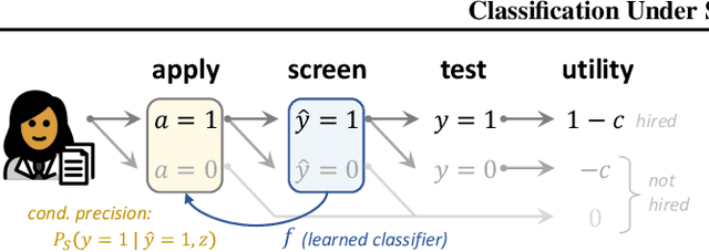 Figure 1 for Classification Under Strategic Self-Selection