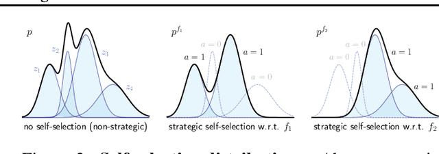 Figure 3 for Classification Under Strategic Self-Selection