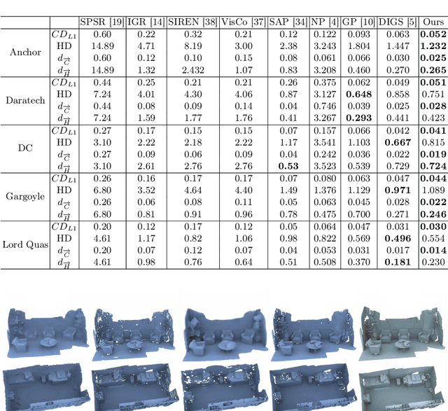 Figure 4 for Implicit Filtering for Learning Neural Signed Distance Functions from 3D Point Clouds