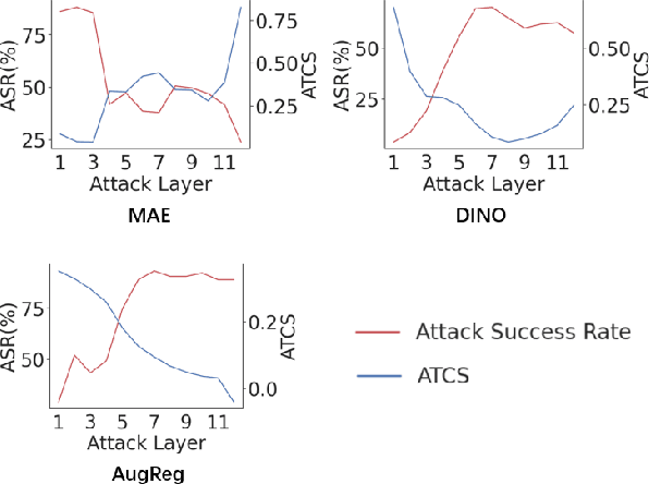 Figure 3 for Downstream Transfer Attack: Adversarial Attacks on Downstream Models with Pre-trained Vision Transformers