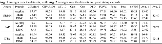 Figure 2 for Downstream Transfer Attack: Adversarial Attacks on Downstream Models with Pre-trained Vision Transformers