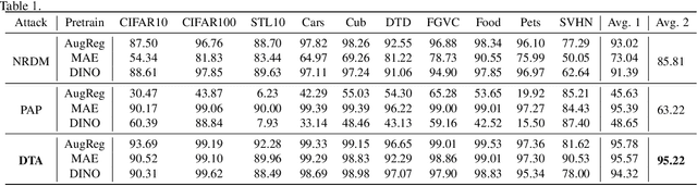 Figure 4 for Downstream Transfer Attack: Adversarial Attacks on Downstream Models with Pre-trained Vision Transformers