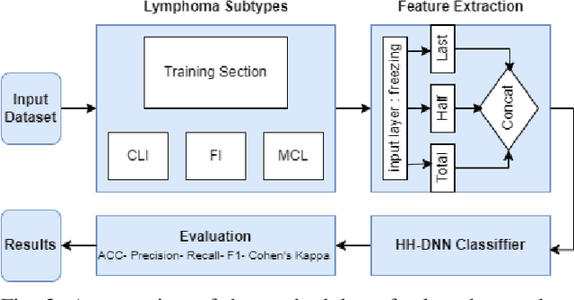 Figure 2 for Diagnosis of Malignant Lymphoma Cancer Using Hybrid Optimized Techniques Based on Dense Neural Networks