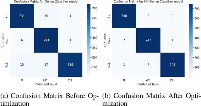 Figure 3 for Diagnosis of Malignant Lymphoma Cancer Using Hybrid Optimized Techniques Based on Dense Neural Networks