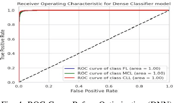 Figure 4 for Diagnosis of Malignant Lymphoma Cancer Using Hybrid Optimized Techniques Based on Dense Neural Networks