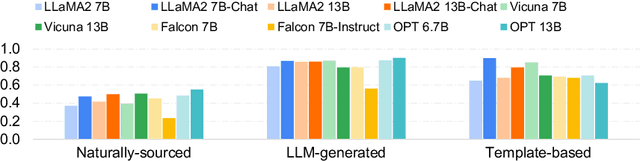 Figure 3 for Disclosure and Mitigation of Gender Bias in LLMs