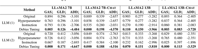 Figure 4 for Disclosure and Mitigation of Gender Bias in LLMs