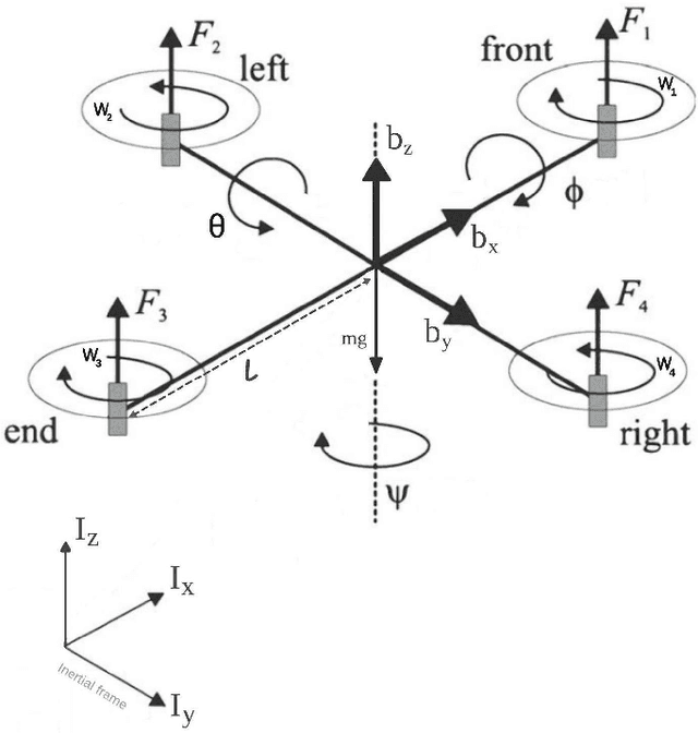 Figure 1 for Secure Control Systems for Autonomous Quadrotors against Cyber-Attacks