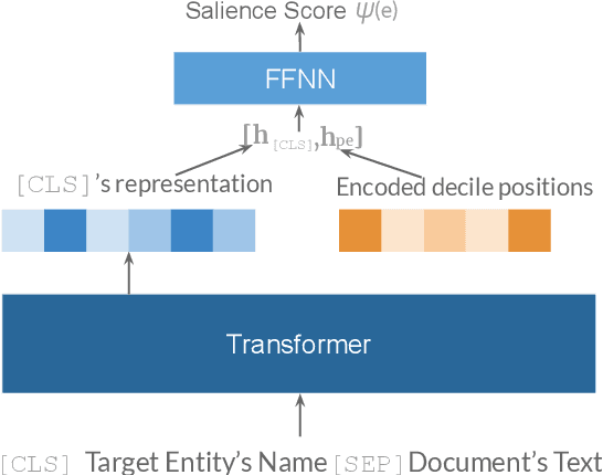 Figure 3 for Leveraging Contextual Information for Effective Entity Salience Detection