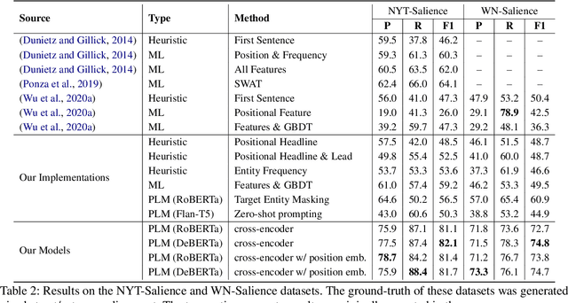 Figure 4 for Leveraging Contextual Information for Effective Entity Salience Detection