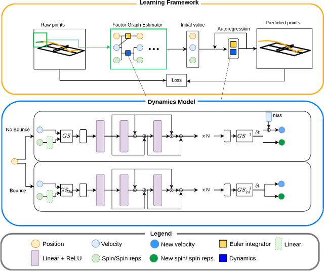 Figure 2 for Learning Dynamics of a Ball with Differentiable Factor Graph and Roto-Translational Invariant Representations