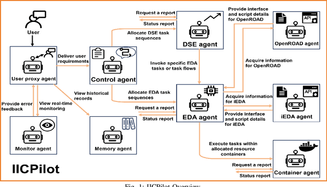 Figure 1 for IICPilot: An Intelligent Integrated Circuit Backend Design Framework Using Open EDA