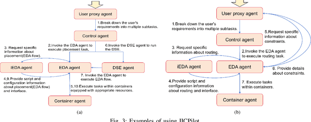 Figure 3 for IICPilot: An Intelligent Integrated Circuit Backend Design Framework Using Open EDA