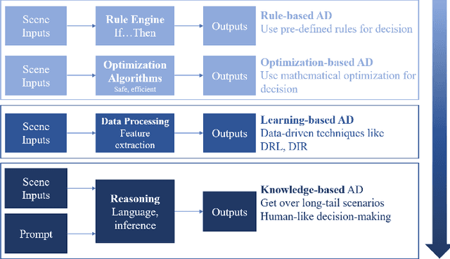 Figure 1 for Large Language Models for Human-like Autonomous Driving: A Survey