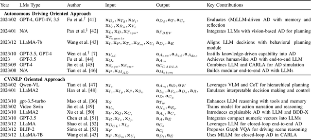 Figure 4 for Large Language Models for Human-like Autonomous Driving: A Survey