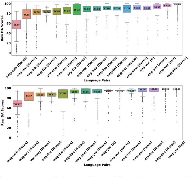 Figure 3 for AfriMTE and AfriCOMET: Empowering COMET to Embrace Under-resourced African Languages