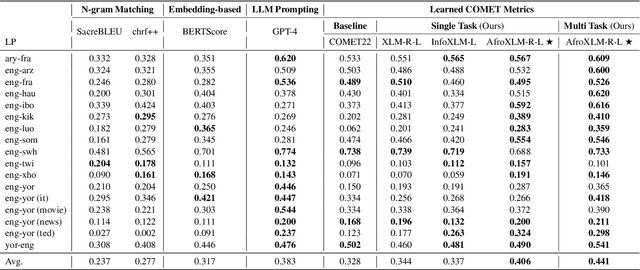 Figure 4 for AfriMTE and AfriCOMET: Empowering COMET to Embrace Under-resourced African Languages