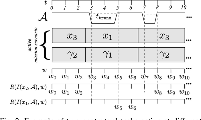 Figure 3 for Correct-by-Construction Design of Contextual Robotic Missions Using Contracts