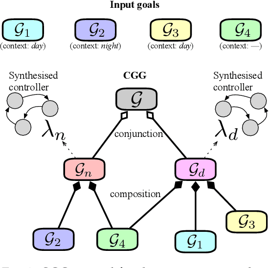 Figure 4 for Correct-by-Construction Design of Contextual Robotic Missions Using Contracts