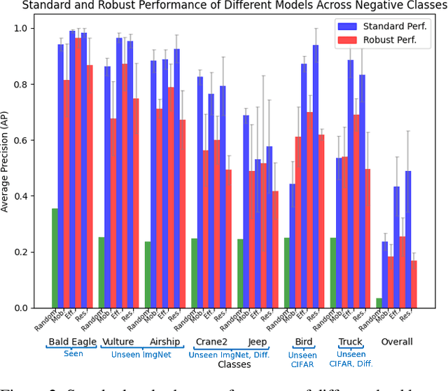 Figure 3 for Non-Robust Features are Not Always Useful in One-Class Classification