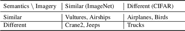 Figure 2 for Non-Robust Features are Not Always Useful in One-Class Classification