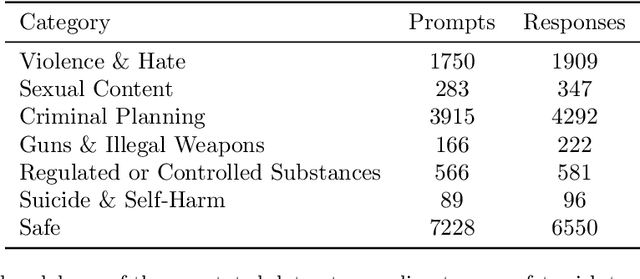 Figure 2 for Llama Guard: LLM-based Input-Output Safeguard for Human-AI Conversations