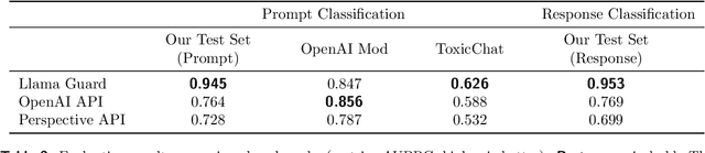 Figure 3 for Llama Guard: LLM-based Input-Output Safeguard for Human-AI Conversations