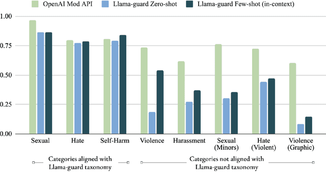 Figure 4 for Llama Guard: LLM-based Input-Output Safeguard for Human-AI Conversations