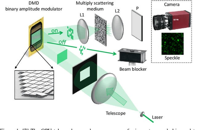 Figure 1 for Signal processing after quadratic random sketching with optical units