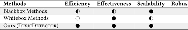 Figure 2 for Efficient Detection of Toxic Prompts in Large Language Models