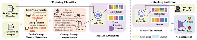 Figure 4 for Efficient Detection of Toxic Prompts in Large Language Models