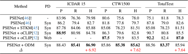 Figure 4 for ODM: A Text-Image Further Alignment Pre-training Approach for Scene Text Detection and Spotting