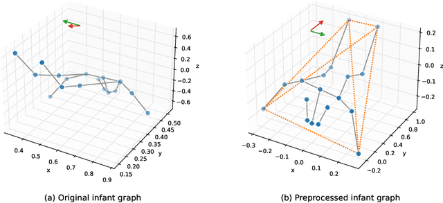 Figure 1 for Modeling 3D Infant Kinetics Using Adaptive Graph Convolutional Networks