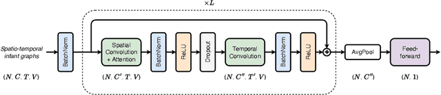 Figure 3 for Modeling 3D Infant Kinetics Using Adaptive Graph Convolutional Networks