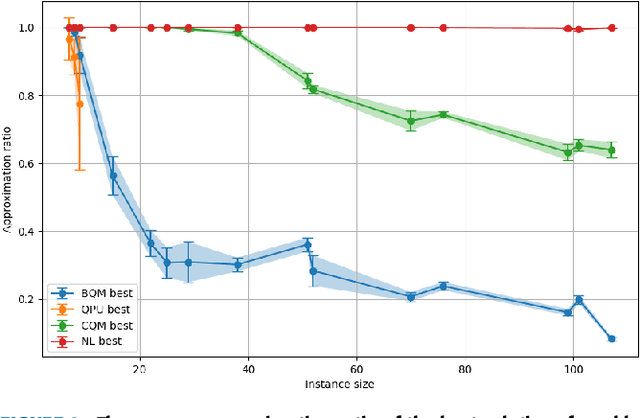 Figure 4 for D-Wave's Nonlinear-Program Hybrid Solver: Description and Performance Analysis