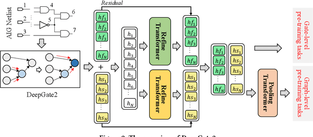 Figure 3 for DeepGate3: Towards Scalable Circuit Representation Learning