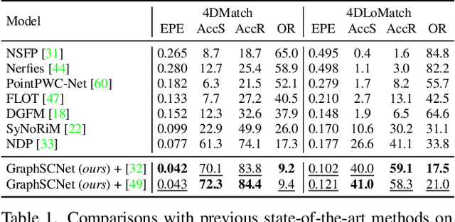 Figure 2 for Deep Graph-based Spatial Consistency for Robust Non-rigid Point Cloud Registration