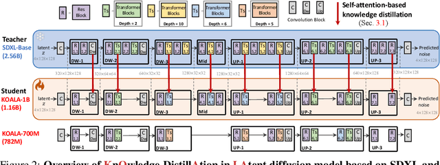 Figure 2 for KOALA: Self-Attention Matters in Knowledge Distillation of Latent Diffusion Models for Memory-Efficient and Fast Image Synthesis