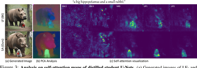 Figure 3 for KOALA: Self-Attention Matters in Knowledge Distillation of Latent Diffusion Models for Memory-Efficient and Fast Image Synthesis