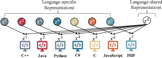 Figure 2 for A Joint Learning Model with Variational Interaction for Multilingual Program Translation