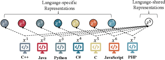 Figure 4 for A Joint Learning Model with Variational Interaction for Multilingual Program Translation