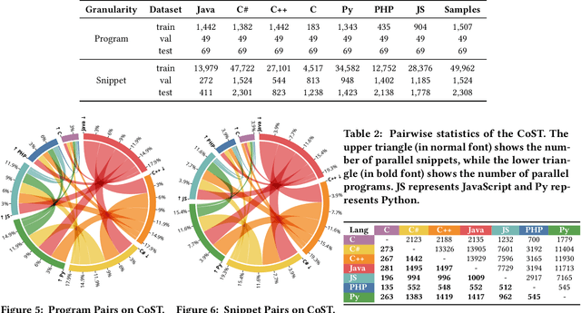 Figure 3 for A Joint Learning Model with Variational Interaction for Multilingual Program Translation