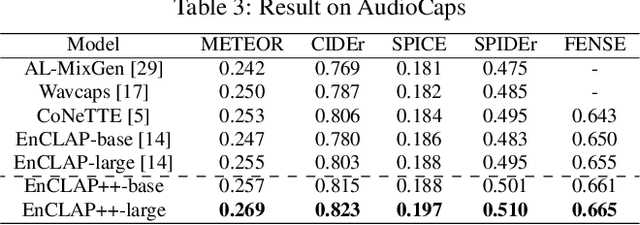 Figure 4 for EnCLAP++: Analyzing the EnCLAP Framework for Optimizing Automated Audio Captioning Performance