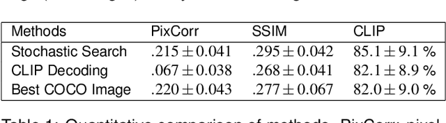 Figure 2 for Reconstructing seen images from human brain activity via guided stochastic search