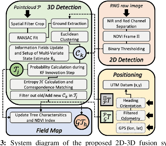 Figure 3 for On-the-Go Tree Detection and Geometric Traits Estimation with Ground Mobile Robots in Fruit Tree Groves