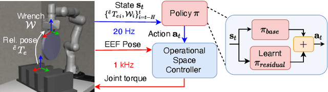 Figure 1 for Zero-Shot Transfer of Haptics-Based Object Insertion Policies